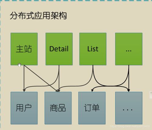 1.大型分布式網(wǎng)站演變及soa的通信協(xié)議和遠(yuǎn)程調(diào)用